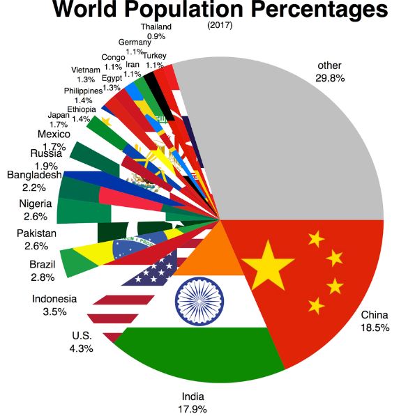 World population percentage